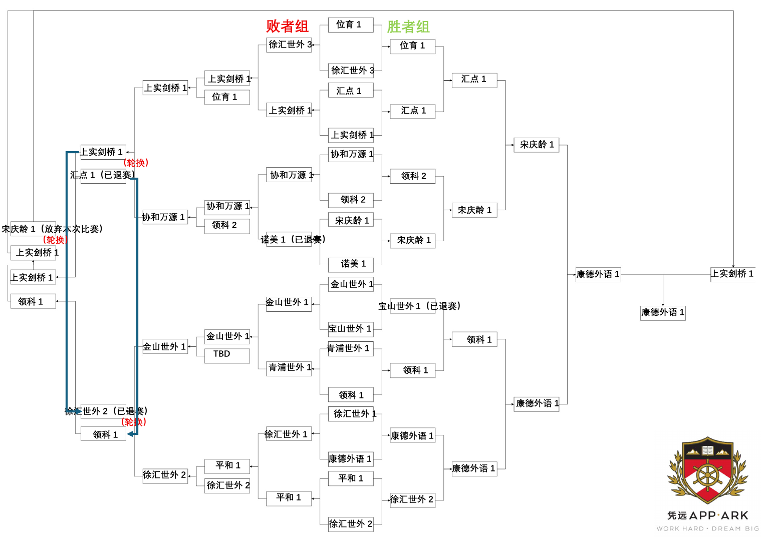 APPARK WFLA Major 2026 完整赛事签表